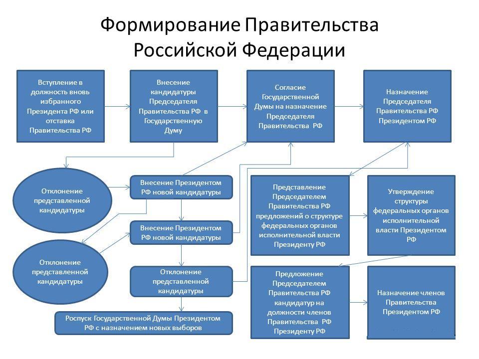 Правительство Рф Состав 2023 С Фото