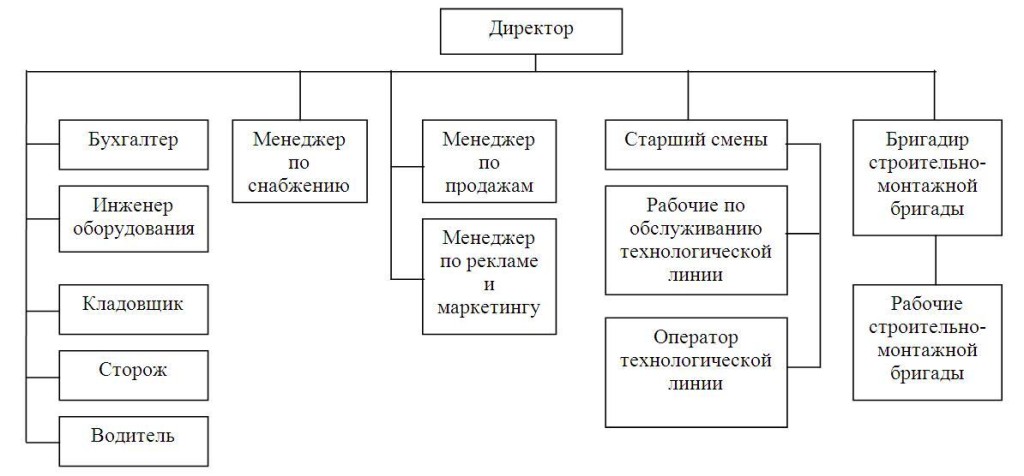 Структурное Подразделение Магазина Пример