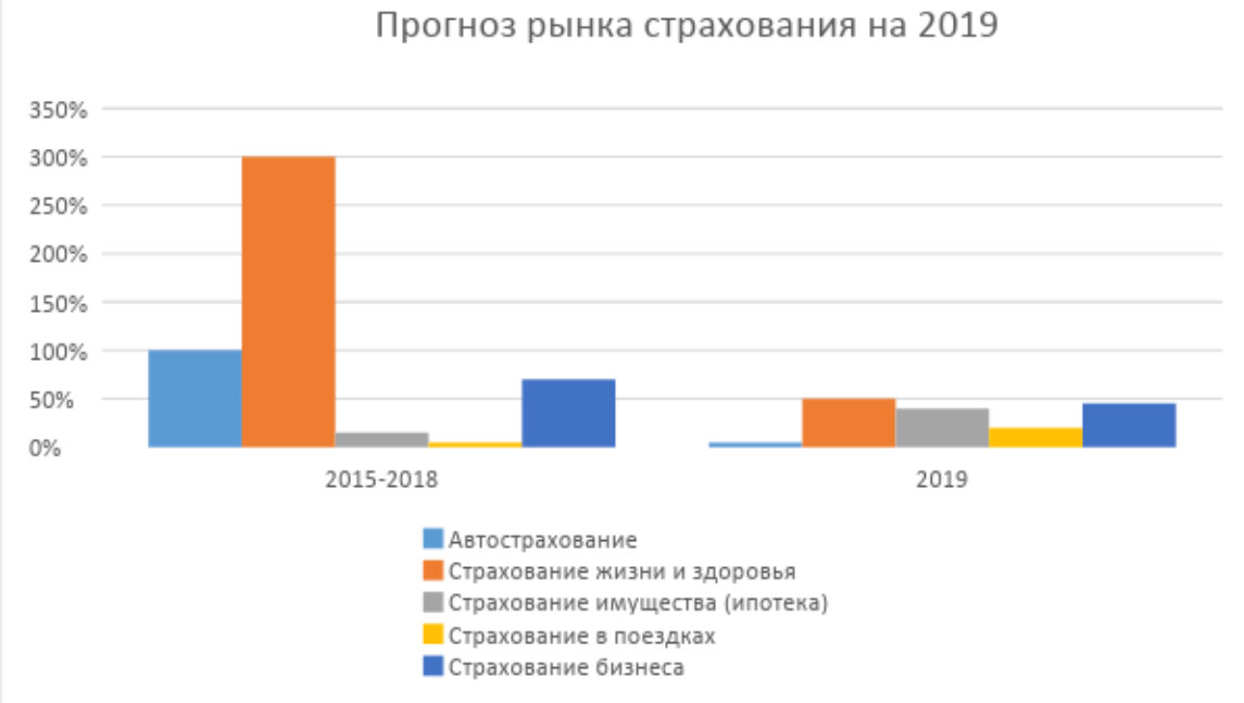 Развитие Российского Рынка Осаго