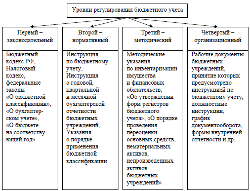 Рис. 2.2. Нормативное и правовое регулирование бюджетного учета в РФ