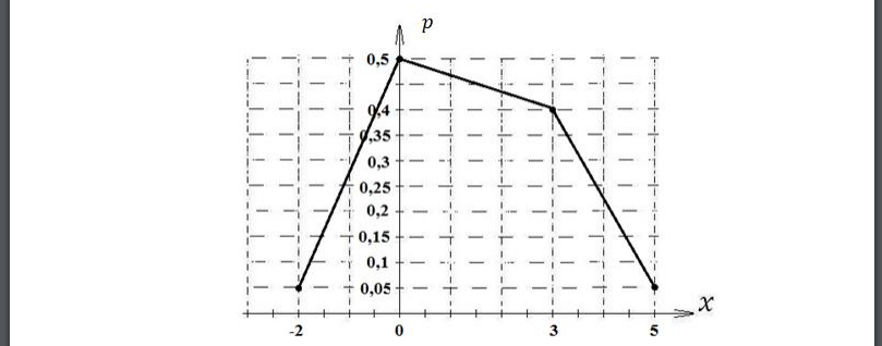 Дискретная случайная величина Х принимает значения вероятностями  равными соответственно 1) Построить ряд и многоугольник распределения случайной величины Х. 2) Найти