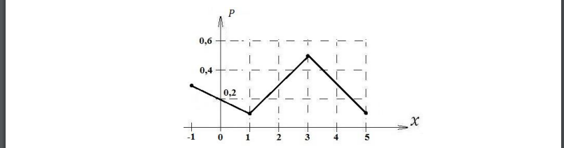 Дискретная случайная величина задана законом распределения: Построить многоугольник распределения. Найти функцию