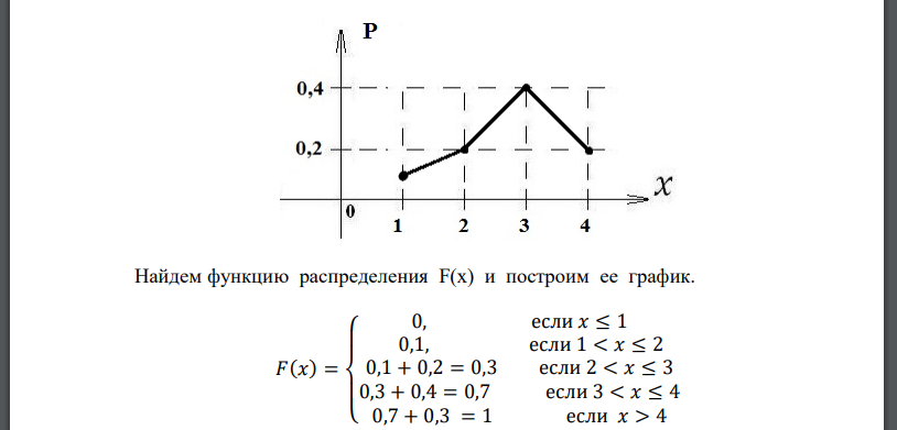 Дискретная случайная величина задана рядом распределения. Построить полигон распределения, график функции распределения