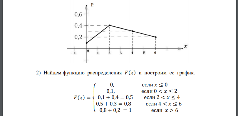 Дискретная случайная величина 𝑋 задана законом распределения. Требуется: 1) построить многоугольник распределения; 2) найти функцию распределения