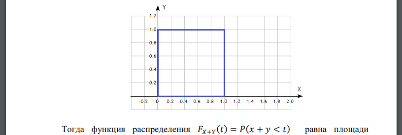 Заданы плотности равномерно распределенных независимых случайных величин 𝑋 и 𝑌: 𝑓1 (𝑥) = 1 в интервале (0; 1), вне этого интервала