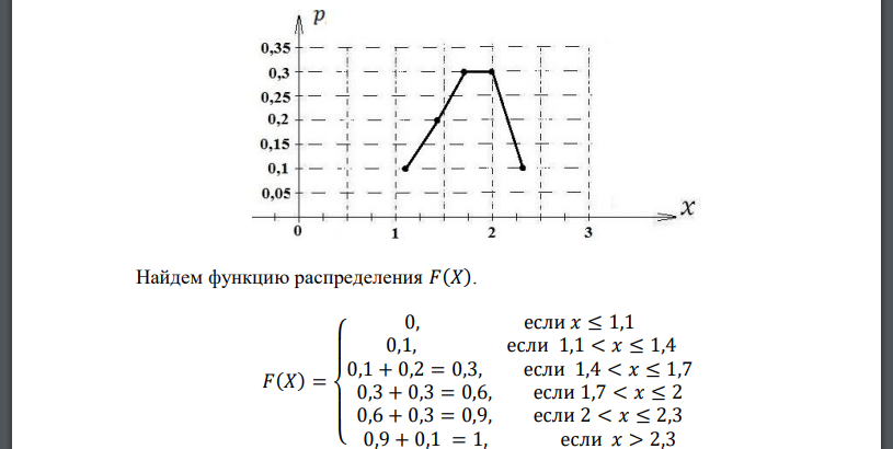 Дискретная с.в. задана радом распределения: Построить многоугольник распределения, график функции распределения, найти