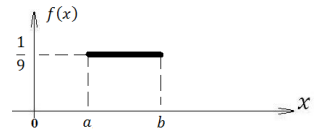 График плотности распределения вероятностей непрерывной случайной величины 𝑋, распределенной равномерно в интервале