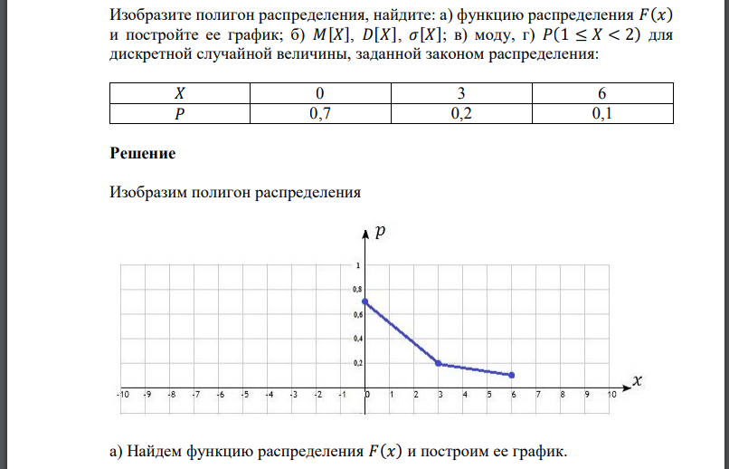 Изобразите полигон распределения, найдите: а) функцию распределения и постройте ее график;в) моду, для дискретной случайной величины