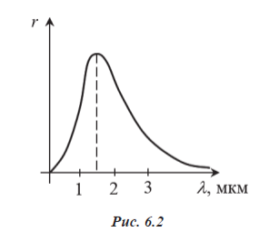 На рис. 6.2 представлена кривая распределения спектральной плотности энергетической светимости (излучательной