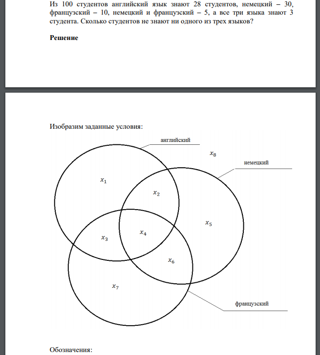 Из 100 студентов английский язык знают 28 студентов, немецкий – 30, французский – 10, немецкий и французский