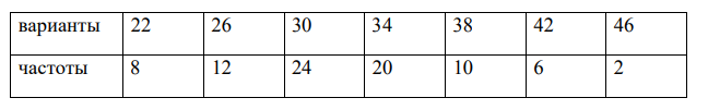 По статистическому распределению варианты 22 26 30 34 38 42 46 частоты 8 12 24 20 10 6 2 а) построить гистограмму