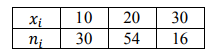 Найти несмещенную выборочную дисперсию на основании данного распределения выборки: 𝑥𝑖 10 20 30 𝑛𝑖 30 54 16 Решение