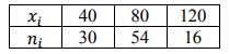 Найти несмещенную выборочную дисперсию на основании данного распределения выборки: 𝑥𝑖 40 80 120 𝑛𝑖 30 54 16 Решение
