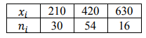 Найти несмещенную выборочную дисперсию на основании данного распределения выборки: 𝑥𝑖 210 420 630 𝑛𝑖 30 54 16 Решение