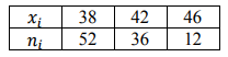 Найти несмещенную выборочную дисперсию на основании данного распределения выборки. 𝑥𝑖 38 42 46 𝑛𝑖 52 36 12 Решение