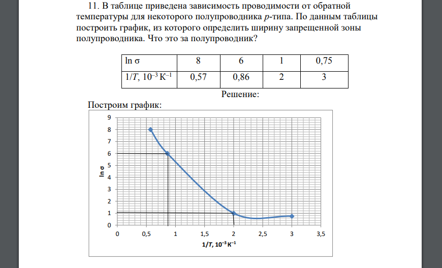 В таблице приведена зависимость проводимости от обратной температуры для некоторого полупроводника р-типа. По данным таблицы