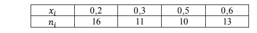 Найти несмещенную оценку математического ожидания и дисперсии генеральной совокупности по данным выборки: 𝑥𝑖 0,2 0,3 0,5 0,6 𝑛𝑖 16 11 10 13 Решение
