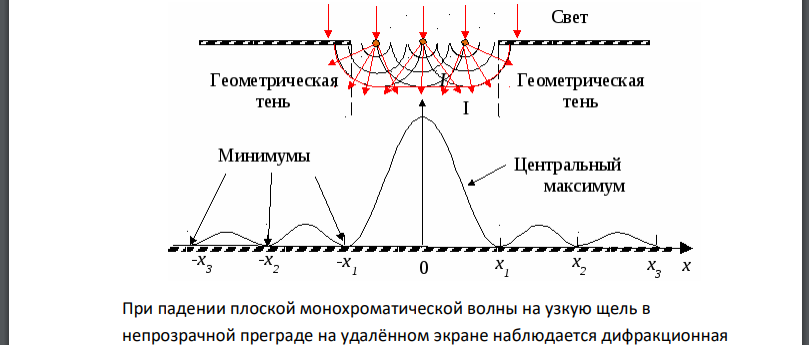 Параллельный пучок монохроматического света с длиной волны падает на узкую прорезь в плоской преграде, за которой установлен параллельный