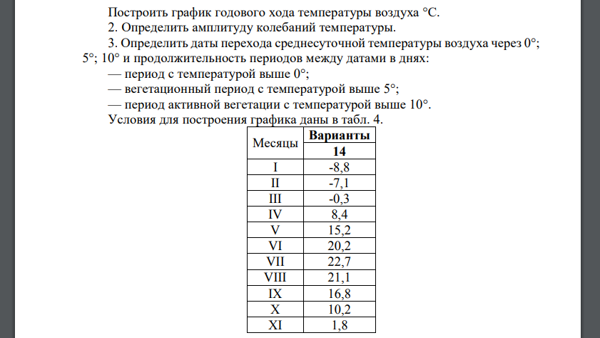 Построить график годового хода температуры воздуха °С. 2. Определить амплитуду колебаний температуры.