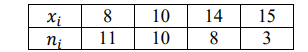 По результатам эксперимента получены данные, записанные в виде статистического ряда 𝑥𝑖 8 10 14 15 𝑛𝑖 11 10 8 3 Требуется