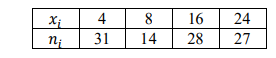Найти несмещенную выборочную дисперсию на основании данного распределения выборки. 𝑥𝑖 4 8 16 24 𝑛𝑖 31 14 28 27 Решение