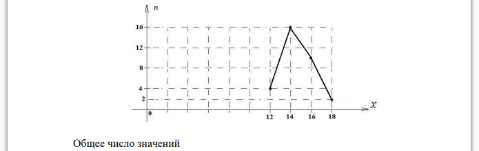 По результатам эксперимента получены данные, записанные в виде статистического ряда 𝑥𝑖 12 14 16 18 𝑛𝑖 4 16 10 2 Требуется