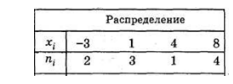 Найти несмещенную выборочную дисперсию на основании данного распределения выборки