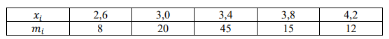 Эмпирическое распределение задано в виде последовательности равноотстоящих вариант и соответствующих им частот 𝑥𝑖 2,6 3,0 3,4 3,8 4,2 𝑚𝑖 8 20 45 15 12 Найти