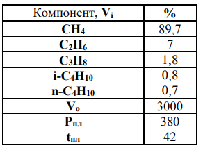 Для известного состава газа найти коэффициент сжимаемости (z), объем газа в пластовых условиях (Vпл, м3 ), объемный