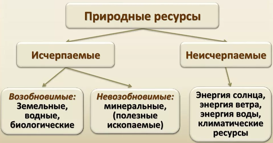 Ресурсы - свойства и виды