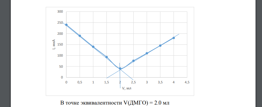 Определите концентрацию никеля в мг/мл в исследуемом растворе, если при амперометрическом титровании 20,0 мл раствора спиртовым