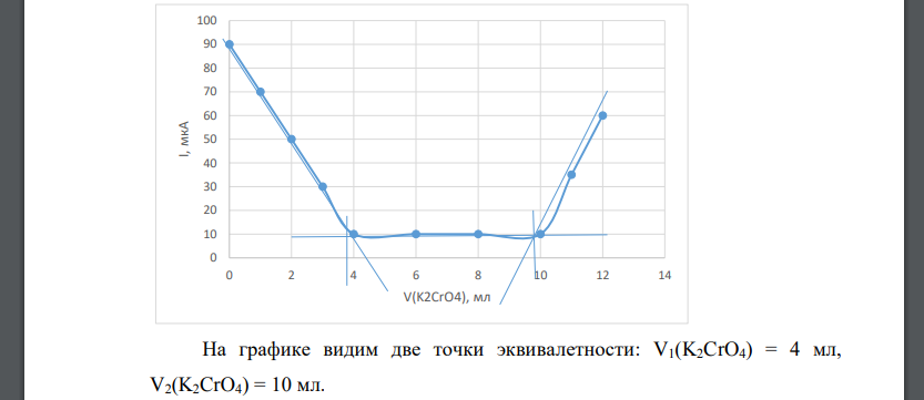 При амперометрическом титровании 50 мл раствора, содержащего смесь Pb2+ и Ba2+ 0,05 М раствором хромата калия при потенциале