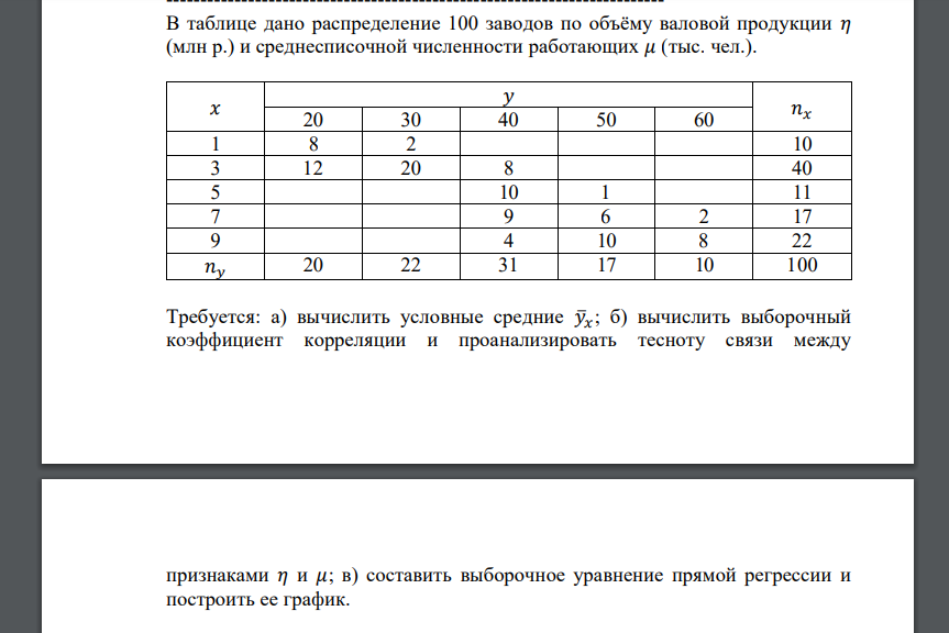 В таблице дано распределение 100 заводов по объёму валовой продукции 𝜂 (млн р.) и среднесписочной численности работающих 𝜇