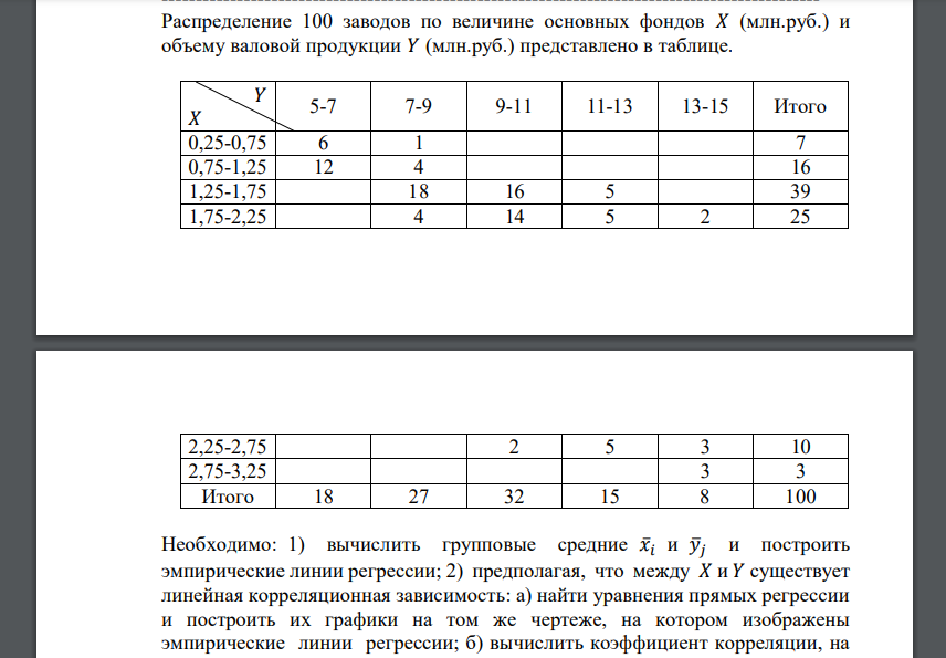 Распределение 100 заводов по величине основных фондов 𝑋 (млн.руб.) и объему валовой продукции 𝑌 (млн.руб.) представлено в таблице