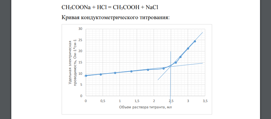 При кондуктометрическом титровании раствора ацетата натрия к 50 мл раствора порциями добавляли раствор