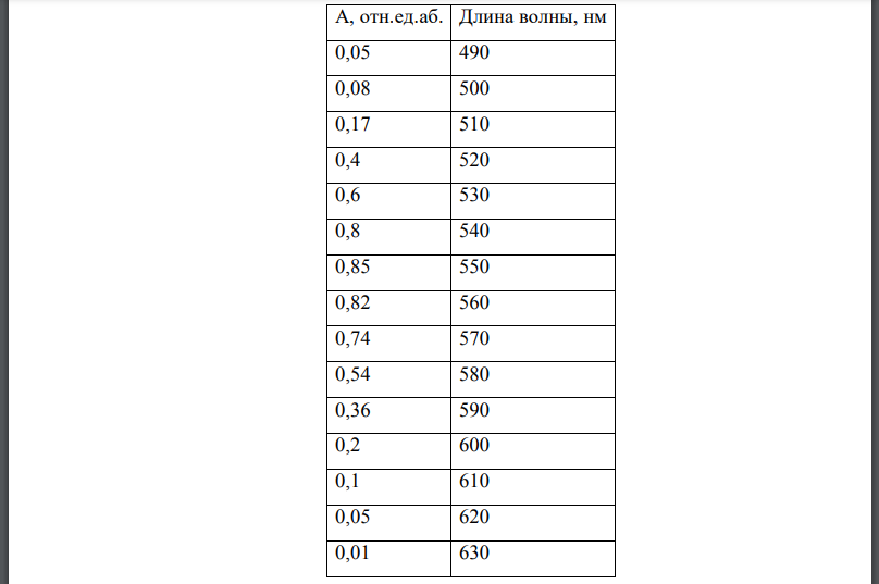 Изобразите на миллиметровой бумаге спектр анализируемого вещества в координатах абсорбция длина волны X (нм) по данным