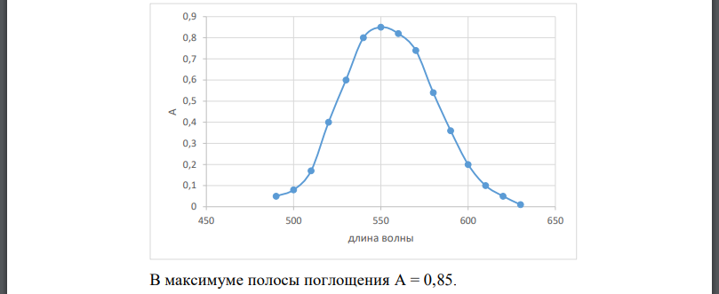 Изобразите на миллиметровой бумаге спектр анализируемого вещества в координатах абсорбция длина волны X (нм) по данным