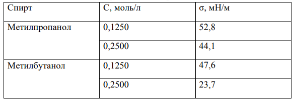 Сравните поверхностную активность метилпропанола и метилбутанола в водных растворах в данном интервале концентраций, если известно: