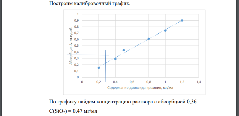 Для определения содержания кремния в сталях в виде ремнемолибденового комплекса был построен калибровочный график по чистому диоксиду кремния.