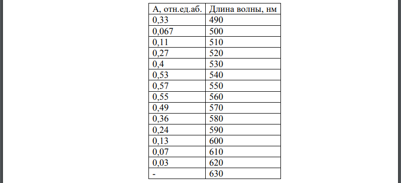 Изобразите на миллиметровой бумаге спектр анализируемого вещества в координатах абсорбция длина волны по данным таблиц 3.1-3.3.