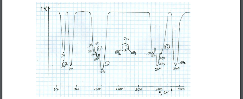 Изобразите ИК-спектр органического соединения, являющегося производным бензола, в координатах светопропускание волновое число ( см-1 ), используя