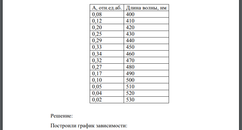 Изобразите на миллиметровой бумаге спектр анализируемого вещества в координатах абсорбция длина волны по данным таблиц 3.1-3.3.