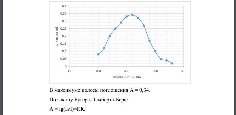 Изобразите на миллиметровой бумаге спектр анализируемого вещества в координатах абсорбция длина волны по данным таблиц 3.1-3.3.