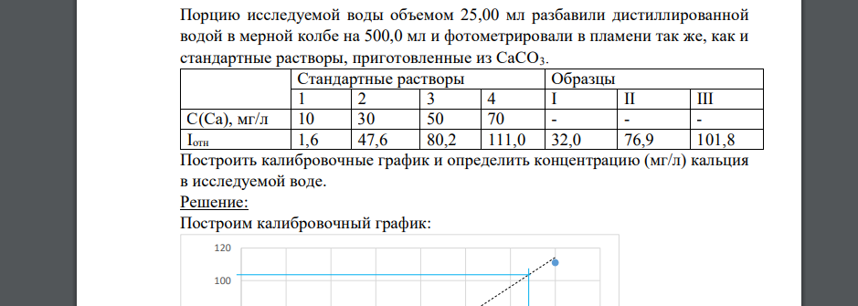 Порцию исследуемой воды объемом 25,00 мл разбавили дистиллированной водой в мерной колбе на 500,0 мл и фотометрировали в пламени так же, как и