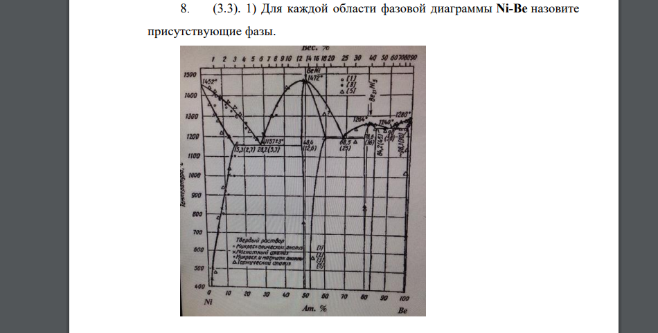 Для каждой области фазовой диаграммы Ni-Be назовите присутствующие фазы.