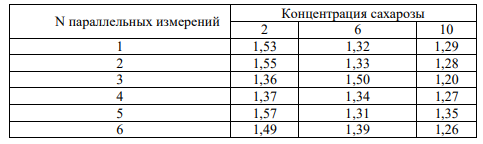 Были получены данные потенциометрического определения глюкозы с ферментным электродом на фоне различных количеств сахарозы