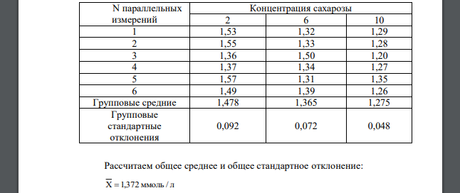 Были получены данные потенциометрического определения глюкозы с ферментным электродом на фоне различных количеств сахарозы