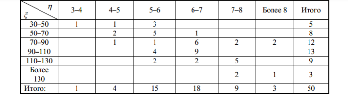 Распределение 50 квартир в некотором городе по их стоимости 𝜂 млн руб. и площади 𝜉 кв.м. задано в таблице