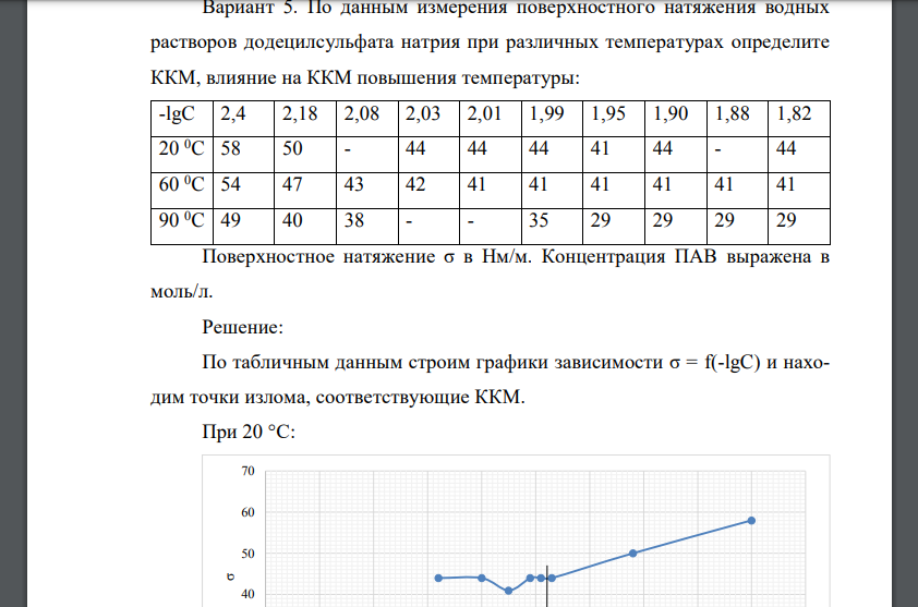 По данным измерения поверхностного натяжения водных растворов додецилсульфата натрия при различных температурах