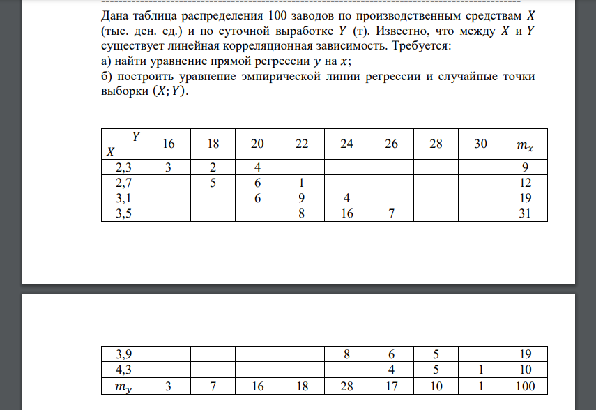 Дана таблица распределения 100 заводов по производственным средствам 𝑋 (тыс. ден. ед.) и по суточной выработке 𝑌 (т)